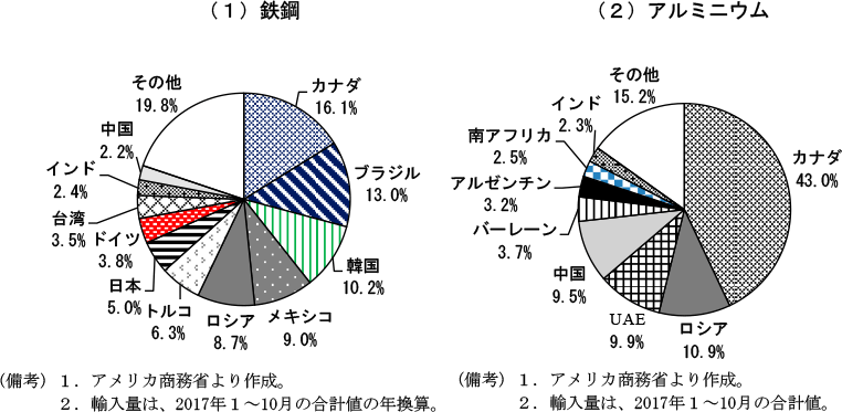 第2-2-48図　鉄鋼及びアルミニウムの国別輸入量シェア