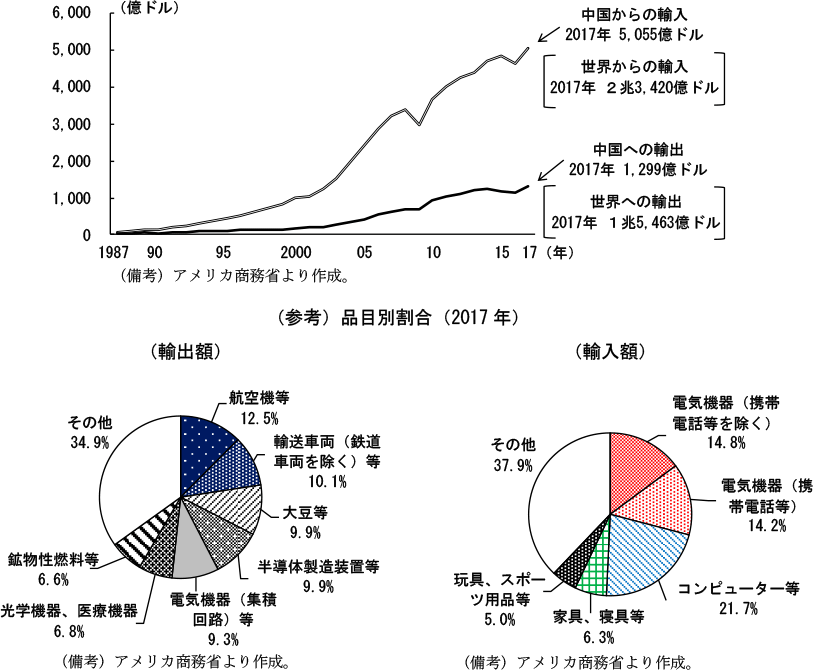 第2-2-49図　中国への輸出額及び中国からの輸入額