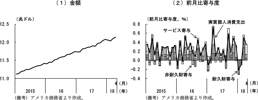 第2-2-4図　実質個人消費支出