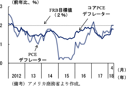 第2-2-51図　PCEデフレーター