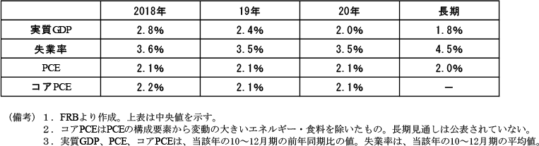 第2-2-53表　FOMC参加者によるアメリカ経済の見通し