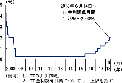 第2-2-54図　政策金利の推移