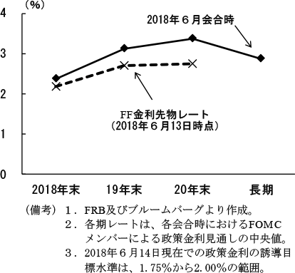 第2-2-55図　FOMCメンバーによる政策金利見通し