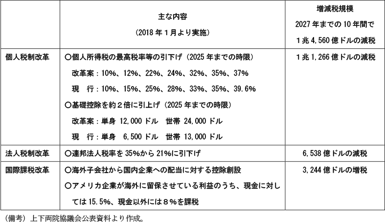 第2-2-57表　税制改革の概要