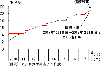 第2-2-59図　債務上限と連邦政府債務残高