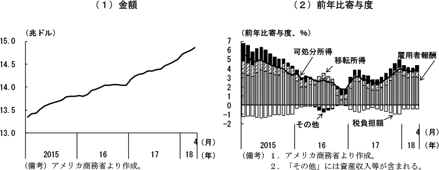 第2-2-5図　名目個人可処分所得