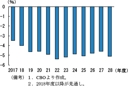 第2-2-62図　連邦政府の財政収支・GDP比見通し