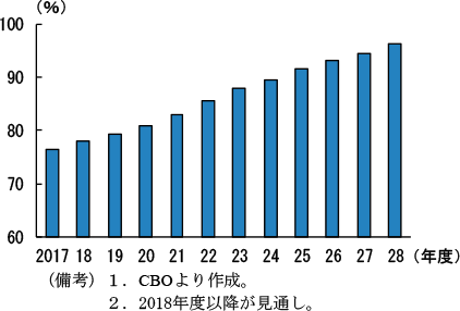 第2-2-63図　連邦政府の債務残高・GDP比見通し