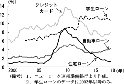 第2-2-67図　ローン別延滞率（90日以上の延滞）