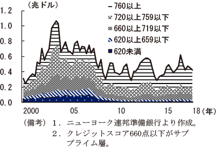 第2-2-68図　住宅ローン借入対象者のクレジットスコア