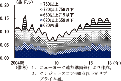 第2-2-69図　自動車ローン借入対象者のクレジットスコア