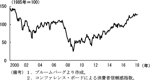 第2-2-6図　消費者信頼感指数