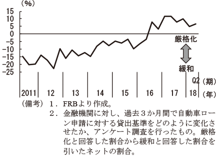 第2-2-71図　自動車ローンの貸出態度
