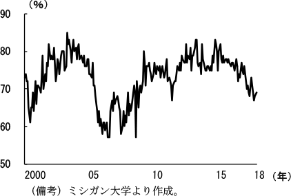 第2-2-74図　住宅を買い時であると回答した割合
