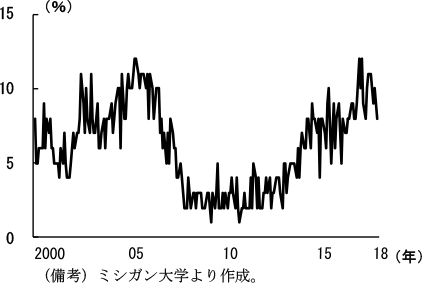 第2-2-75図　投資目的を理由に住宅を買い時であると回答した割合