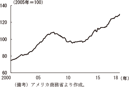 第2-2-77図　建設資材価格