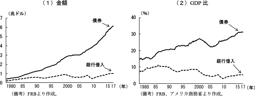 第2-2-78図　銀行借入額及び債券発行額