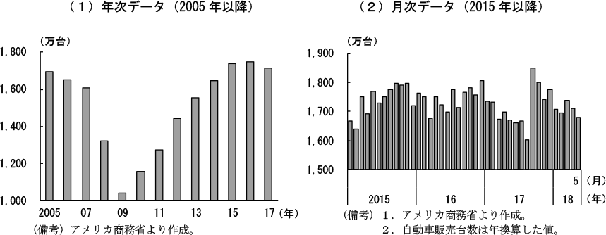 第2-2-7図　自動車販売台数