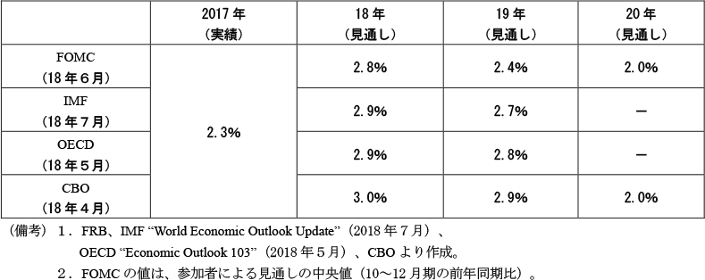 第2-2-81表　各種機関による実質経済成長率見通し
