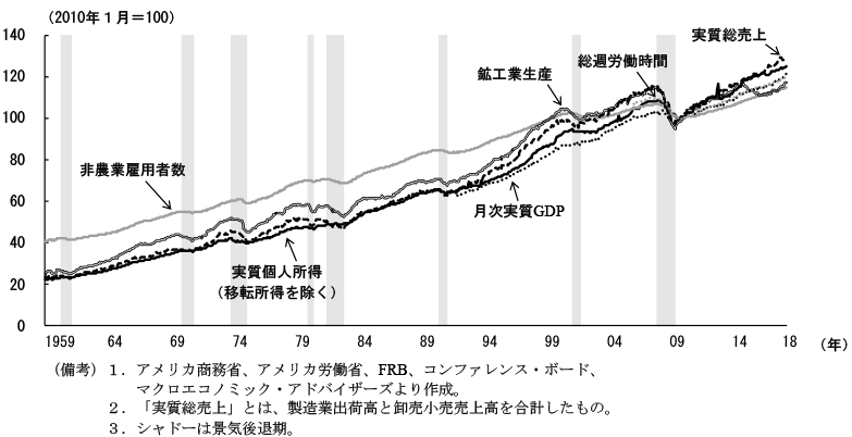 第2-2-82図　NBERが景気の山・谷を設定する上で確認している指標