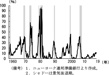 第2-2-83図　ニューヨーク連邦準備銀行のモデルによる景気後退確率