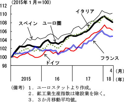 第2-3-11図　ユーロ圏の鉱工業生産（国別）