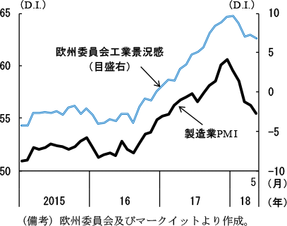 第2-3-12図　ユーロ圏製造業の景況感