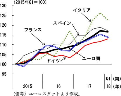 第2-3-14図　主要国の機械設備投資