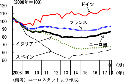 第2-3-19図　ユーロ圏の主要国建設投資