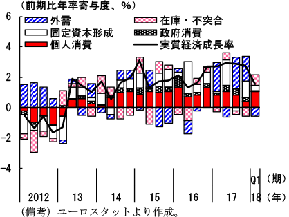 第2-3-1図　ユーロ圏の実質経済成長率（需要項目別寄与度）
