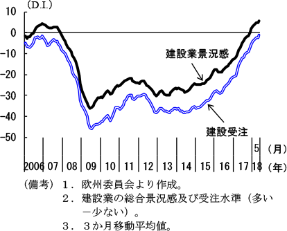 第2-3-20図　ユーロ圏の建設業景況感