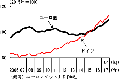 第2-3-21図　ユーロ圏の住宅価格