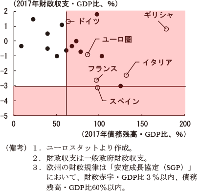 第2-3-23図　EU諸国の財政収支・債務残高