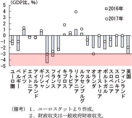 第2-3-24図　EU諸国の財政収支