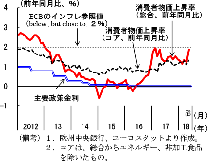 第2-3-25図　ECB政策金利と消費者物価上昇率