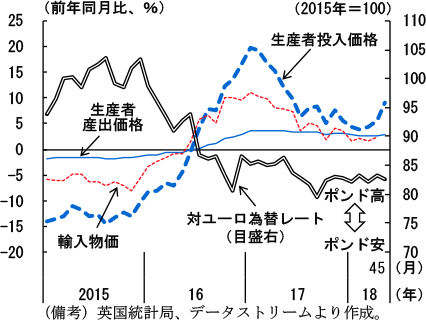 第2-3-28図　英国の輸入物価と生産者価格