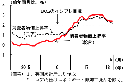 第2-3-29図　英国の消費者物価上昇率