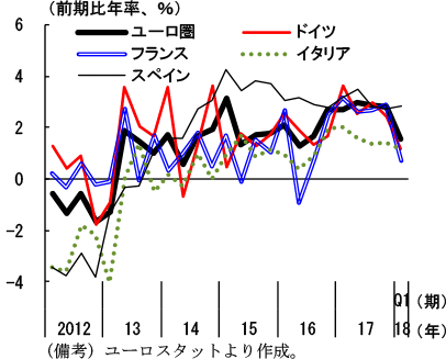 第2-3-2図　主要国の実質経済成長率