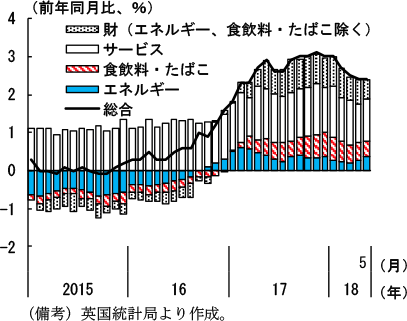 第2-3-30図　英国の消費者物価（要因別）