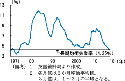 第2-3-31図　英国の失業率