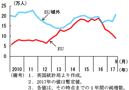 第2-3-33図　英国への移民の純増数