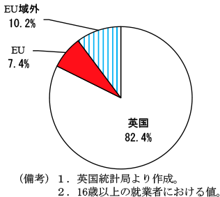 第2-3-34図　英国の出生国別就業者の割合（2017年）