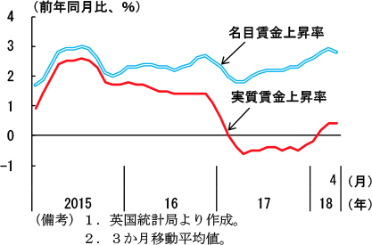 第2-3-35図　英国の名目賃金及び実質賃金