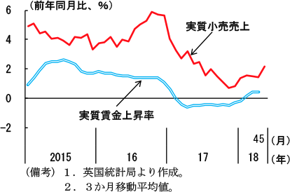 第2-3-36図　英国の実質小売売上と実質賃金