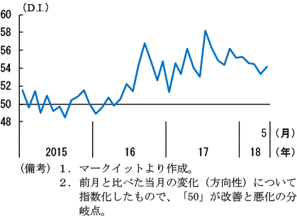 第2-3-42図　英国製造業PMIの新規輸出受注指数