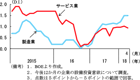 第2-3-45図　英国企業の投資意欲