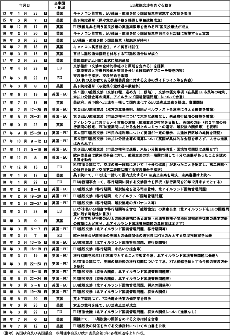 第2-3-47表　英国・EUの離脱交渉をめぐる動き（2013～2018年）