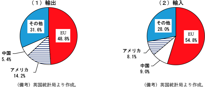 第2-3-49図　英国の財貿易相手国のシェア（2017年、金額ベース）