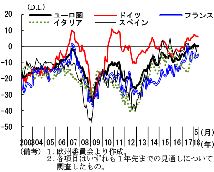 第2-3-4図　主要国の消費者信頼感指数