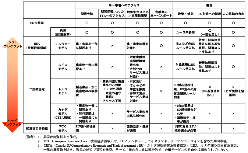 第2-3-50表　既存の通商モデル